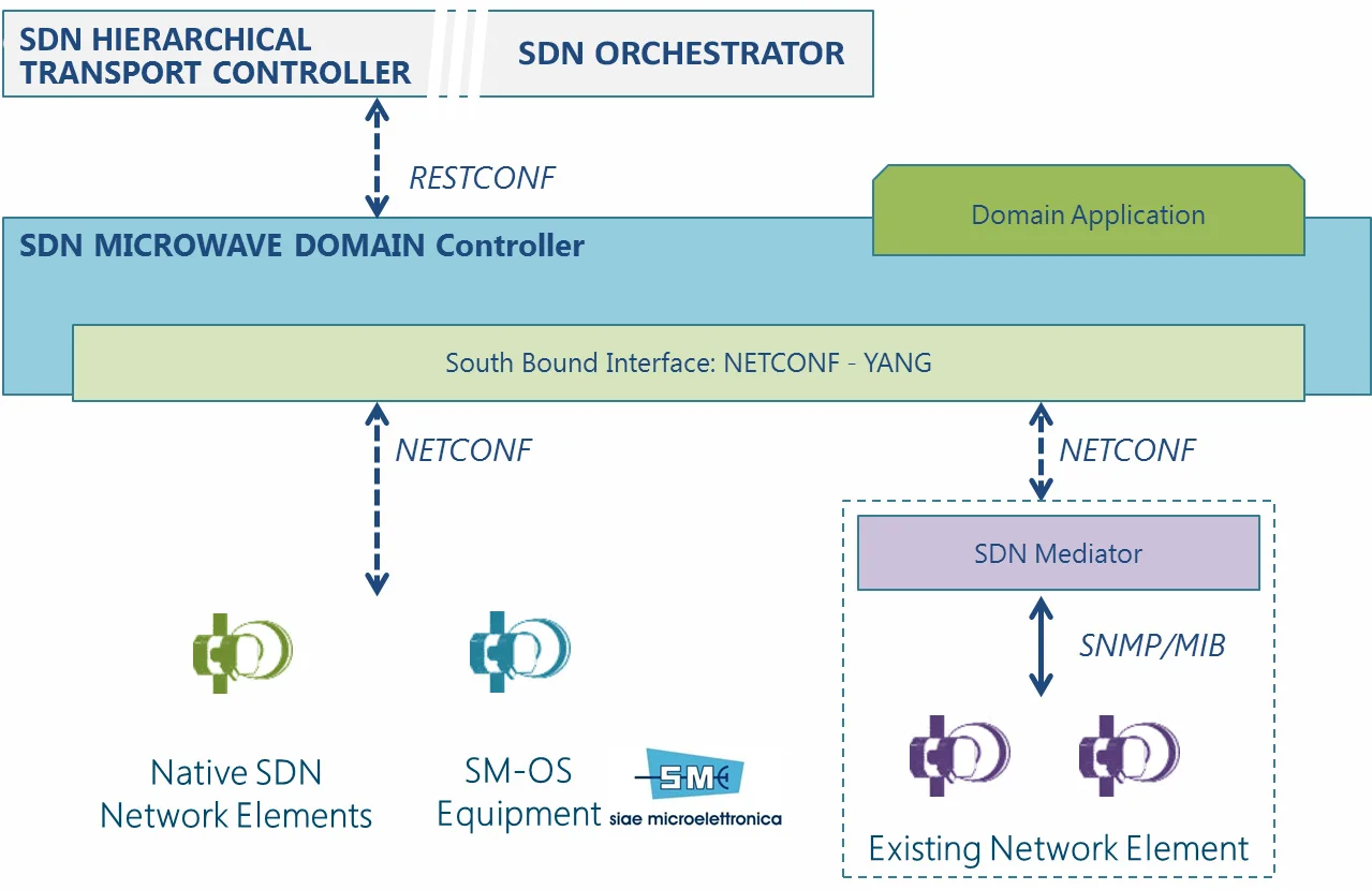 Software Defined Network(SDN)